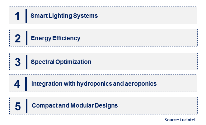 Emerging Trends in the Plants LED Grow Light Market